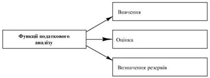 Функції податкового аналізу підприємства