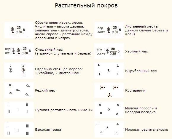 Условные обозначения на картах