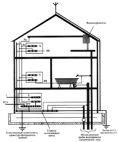 Пример выполнения системы уравнивания потенциалов электроустновки здания 