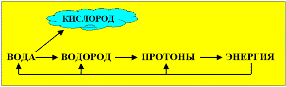 Схема энергопреобразований в способе получения энергии, основанном на индуцированном распаде протонов.