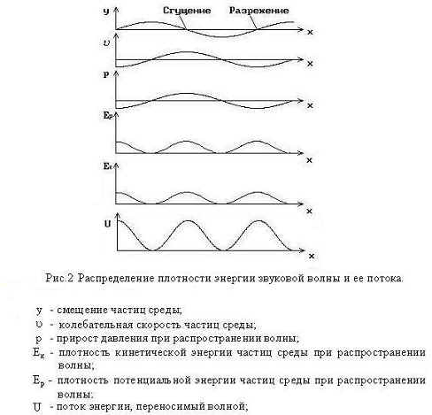 ИНТЕРФЕРЕНЦИЯ АКУСТИЧЕСКИХ ВОЛН. ДИФРАКЦИЯ. ОБРАЗОВАНИЕ АКУСТИЧЕСКИХ ВОЛН