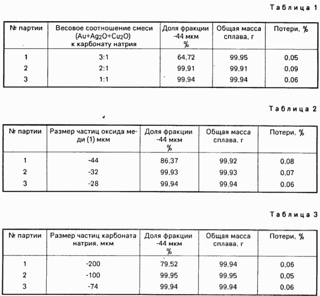 СПОСОБ ПОЛУЧЕНИЯ МНОГОКОМПОНЕНТНЫХ ПОРОШКООБРАЗНЫХ ПРИПО. Патент Российской Федерации RU2072288