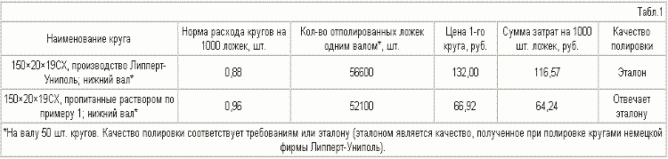 КОМПОЗИЦИЯ ДЛЯ ПРОИЗВОДСТВА ПОЛИРОВАЛЬНОГО КРУГА. Патент Российской Федерации RU2263125