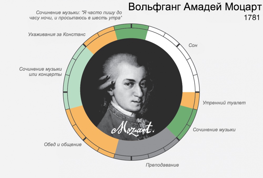 Распорядок дня великих людей И ведь всегда находили время для самого главного