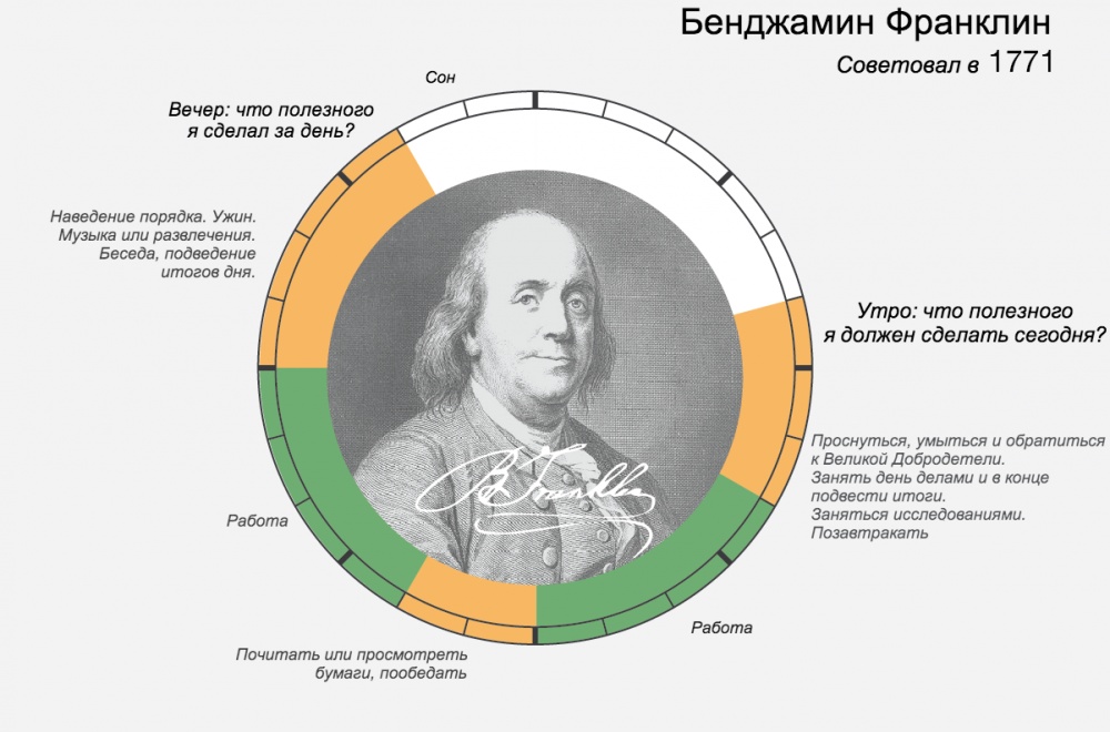 Распорядок дня великих людей И ведь всегда находили время для самого главного